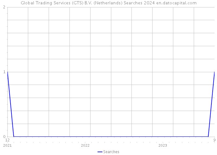 Global Trading Services (GTS) B.V. (Netherlands) Searches 2024 