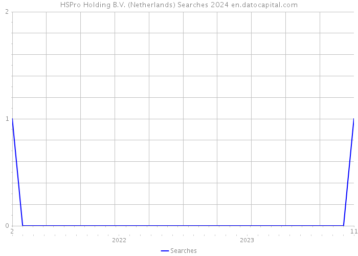 HSPro Holding B.V. (Netherlands) Searches 2024 