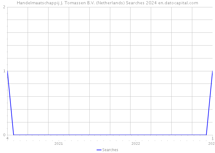 Handelmaatschappij J. Tomassen B.V. (Netherlands) Searches 2024 