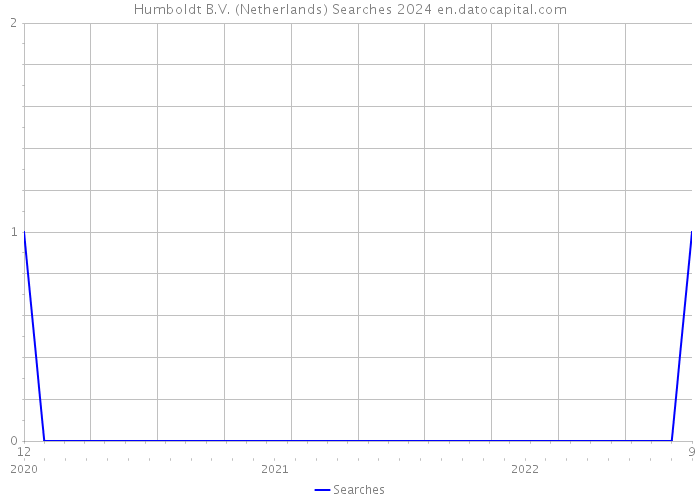 Humboldt B.V. (Netherlands) Searches 2024 