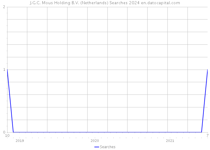 J.G.C. Mous Holding B.V. (Netherlands) Searches 2024 