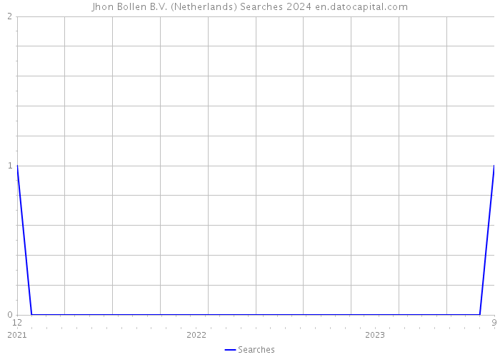 Jhon Bollen B.V. (Netherlands) Searches 2024 