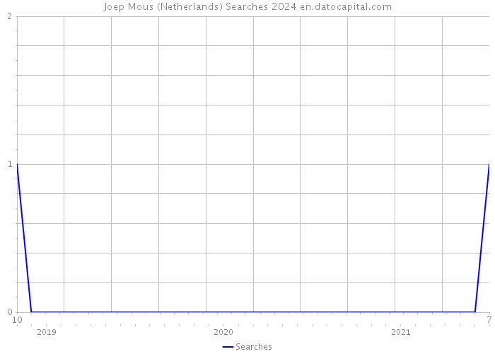 Joep Mous (Netherlands) Searches 2024 