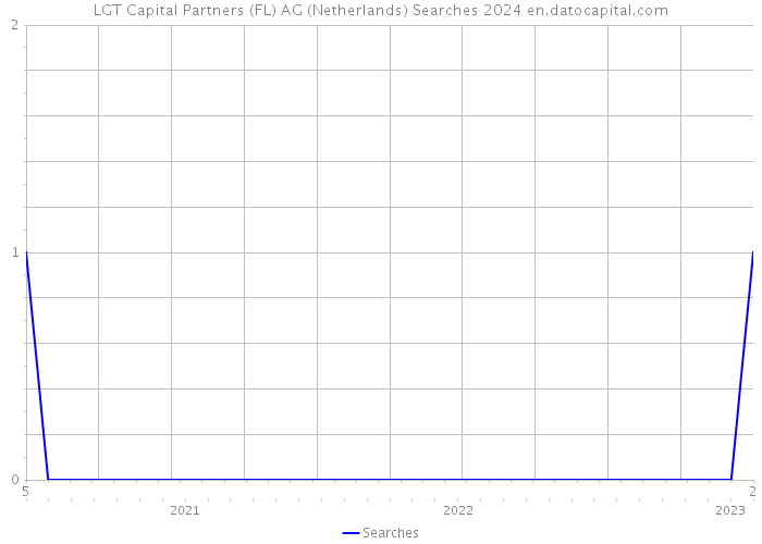 LGT Capital Partners (FL) AG (Netherlands) Searches 2024 