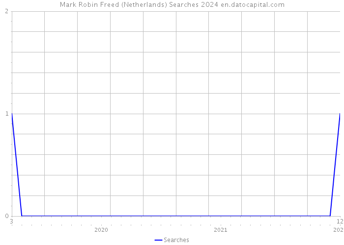 Mark Robin Freed (Netherlands) Searches 2024 