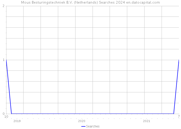 Mous Besturingstechniek B.V. (Netherlands) Searches 2024 