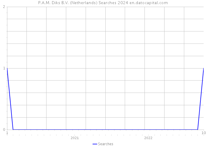P.A.M. Diks B.V. (Netherlands) Searches 2024 