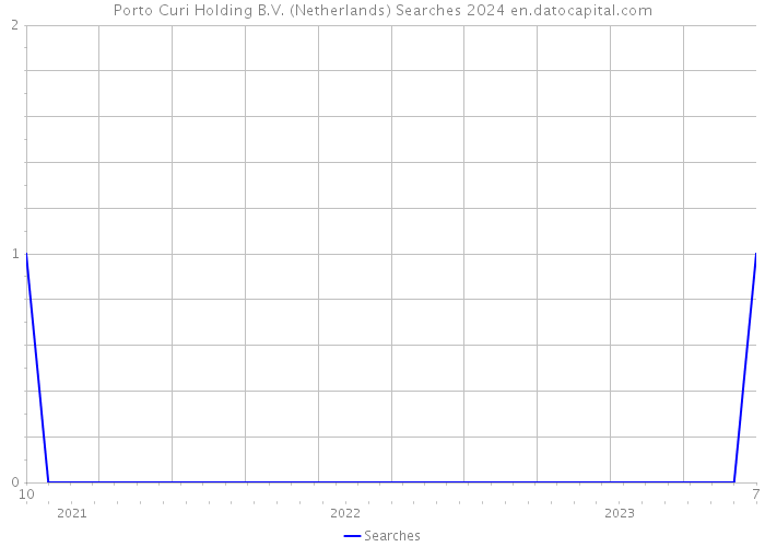 Porto Curi Holding B.V. (Netherlands) Searches 2024 
