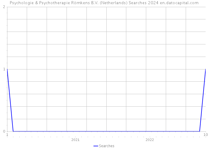 Psychologie & Psychotherapie Römkens B.V. (Netherlands) Searches 2024 