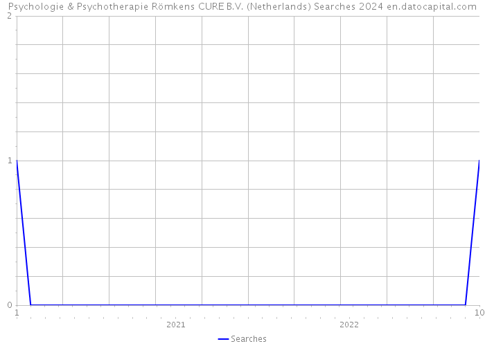 Psychologie & Psychotherapie Römkens CURE B.V. (Netherlands) Searches 2024 