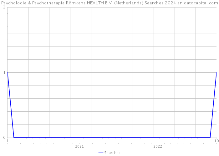 Psychologie & Psychotherapie Römkens HEALTH B.V. (Netherlands) Searches 2024 