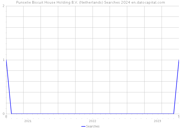 Punselie Biscuit House Holding B.V. (Netherlands) Searches 2024 