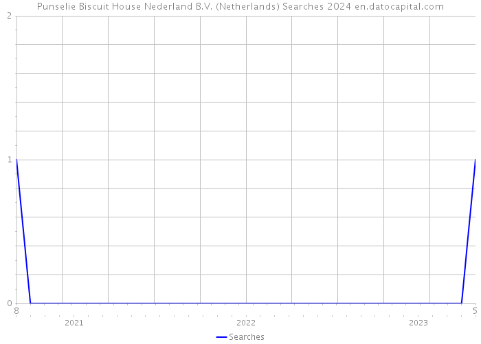 Punselie Biscuit House Nederland B.V. (Netherlands) Searches 2024 