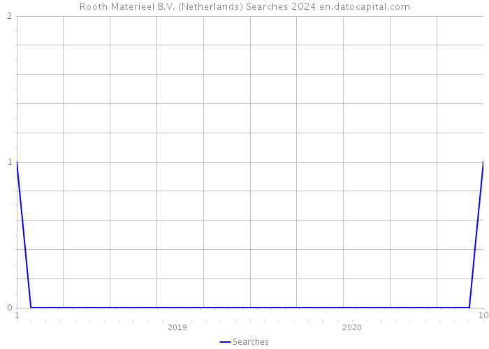 Rooth Materieel B.V. (Netherlands) Searches 2024 