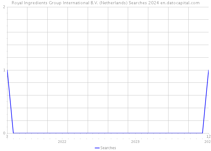 Royal Ingredients Group International B.V. (Netherlands) Searches 2024 
