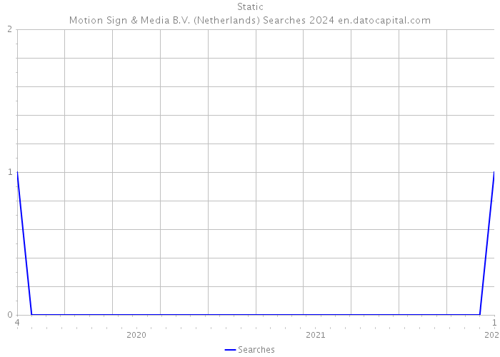 Static|Motion Sign & Media B.V. (Netherlands) Searches 2024 