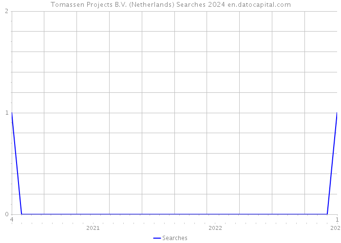 Tomassen Projects B.V. (Netherlands) Searches 2024 
