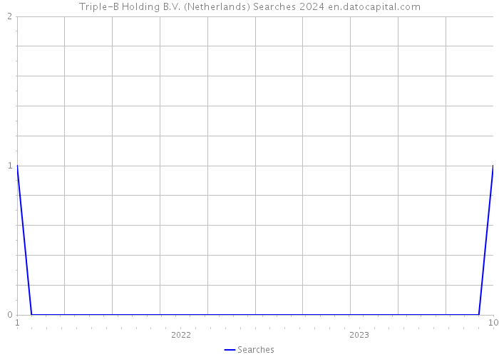 Triple-B Holding B.V. (Netherlands) Searches 2024 