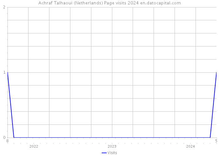 Achraf Talhaoui (Netherlands) Page visits 2024 