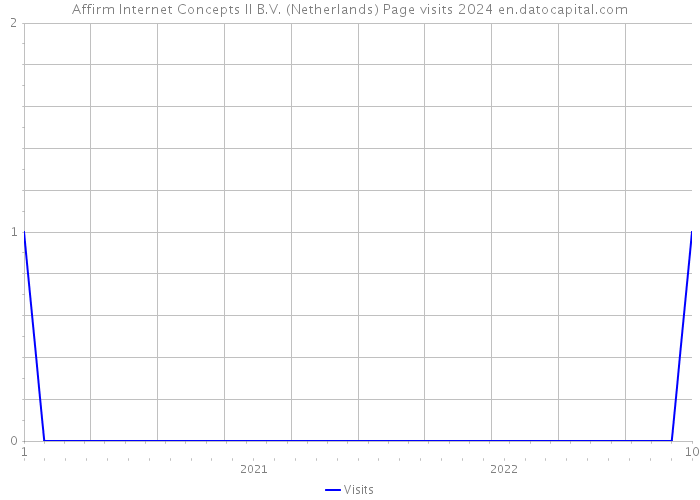 Affirm Internet Concepts II B.V. (Netherlands) Page visits 2024 