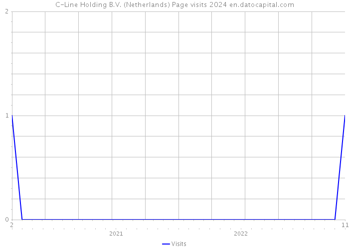 C-Line Holding B.V. (Netherlands) Page visits 2024 