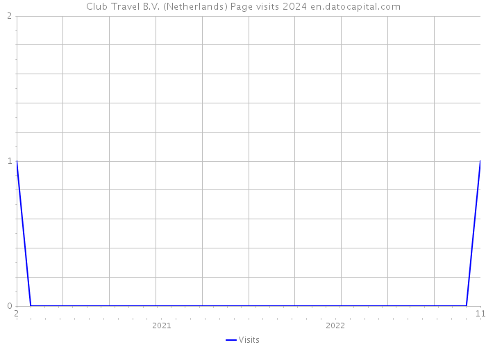 Club Travel B.V. (Netherlands) Page visits 2024 