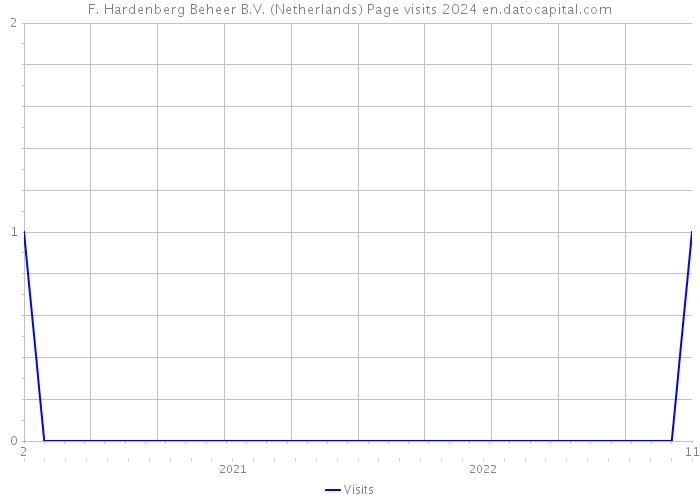 F. Hardenberg Beheer B.V. (Netherlands) Page visits 2024 