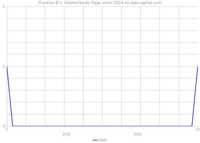 Fraction B.V. (Netherlands) Page visits 2024 