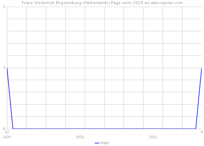 Frans Vredenrijk Engelenburg (Netherlands) Page visits 2024 