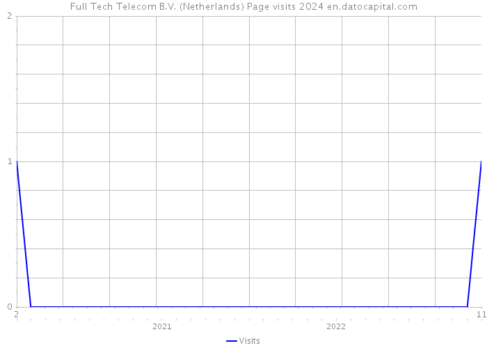 Full Tech Telecom B.V. (Netherlands) Page visits 2024 