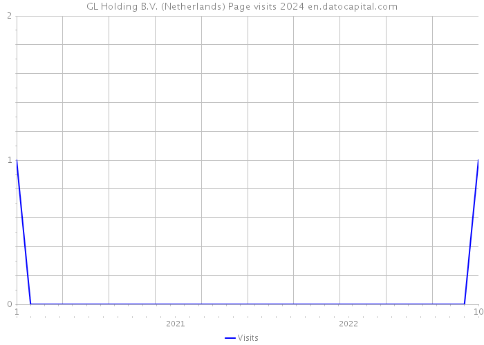 GL Holding B.V. (Netherlands) Page visits 2024 