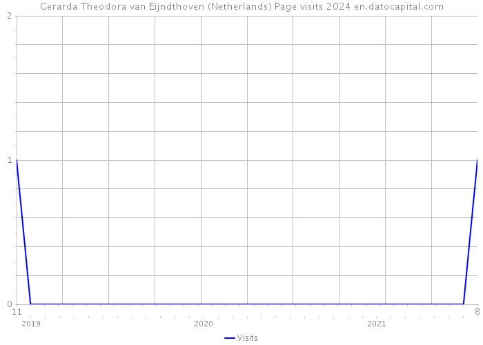 Gerarda Theodora van Eijndthoven (Netherlands) Page visits 2024 