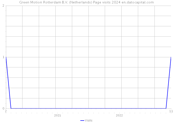 Green Motion Rotterdam B.V. (Netherlands) Page visits 2024 