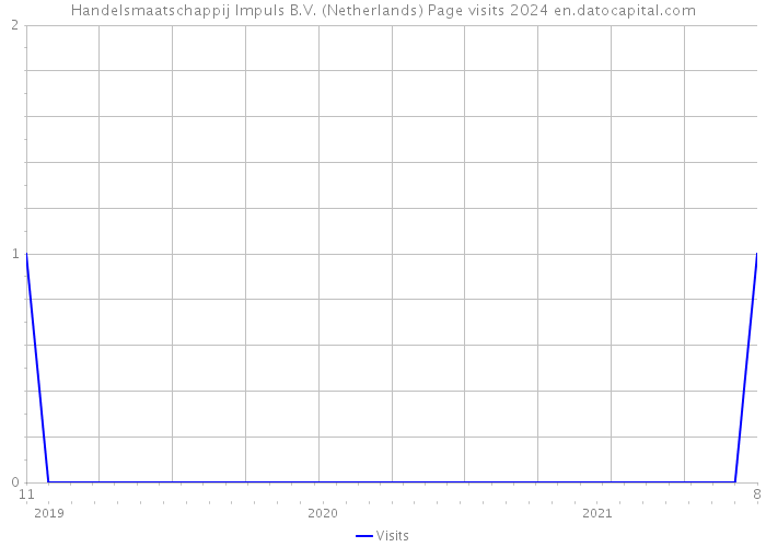 Handelsmaatschappij Impuls B.V. (Netherlands) Page visits 2024 