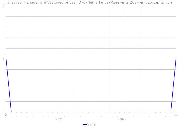 Hanzevast Management Vastgoedfondsen B.V. (Netherlands) Page visits 2024 