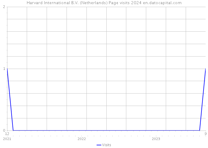 Harvard International B.V. (Netherlands) Page visits 2024 