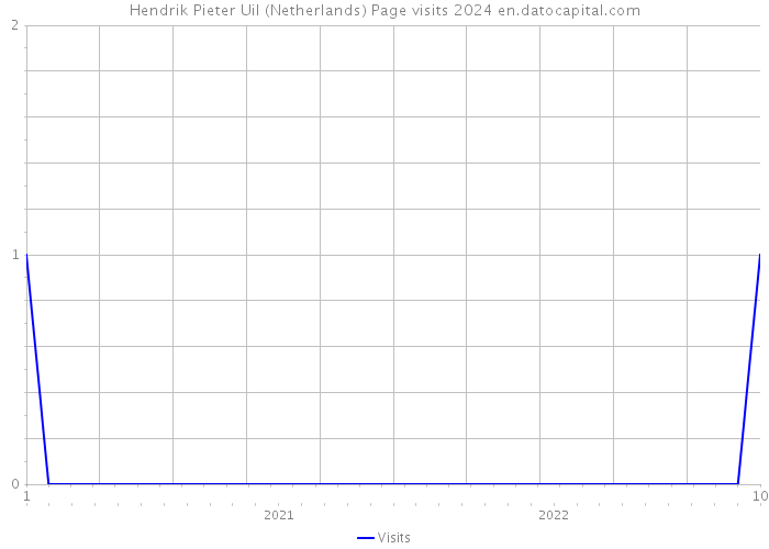 Hendrik Pieter Uil (Netherlands) Page visits 2024 