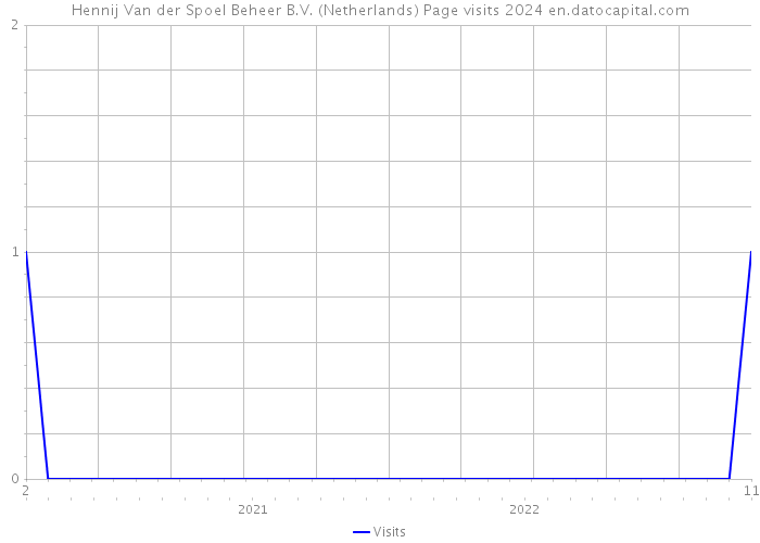 Hennij Van der Spoel Beheer B.V. (Netherlands) Page visits 2024 