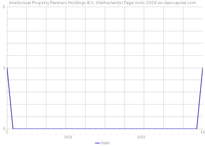 Intellectual Property Partners Holdings B.V. (Netherlands) Page visits 2024 