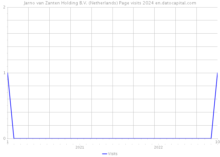 Jarno van Zanten Holding B.V. (Netherlands) Page visits 2024 