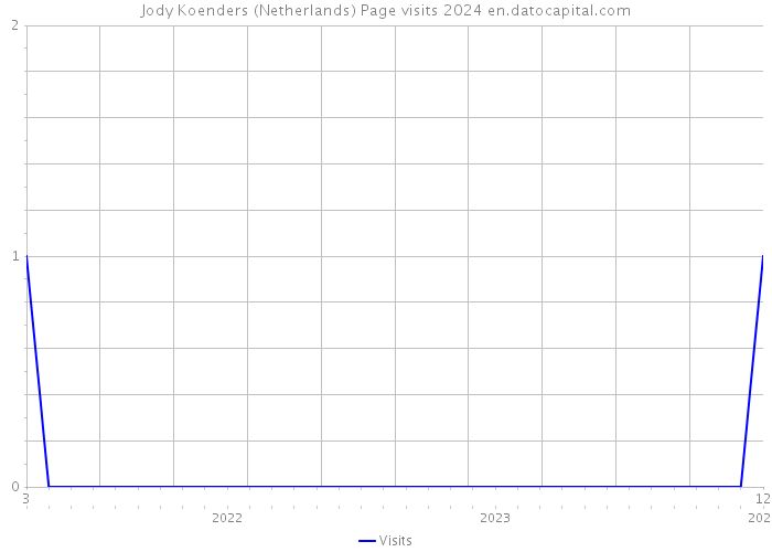 Jody Koenders (Netherlands) Page visits 2024 