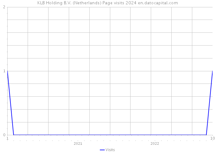 KLB Holding B.V. (Netherlands) Page visits 2024 