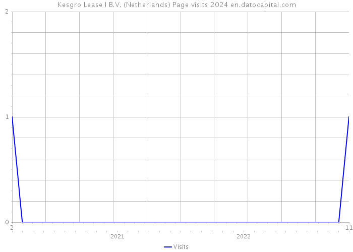 Kesgro Lease I B.V. (Netherlands) Page visits 2024 