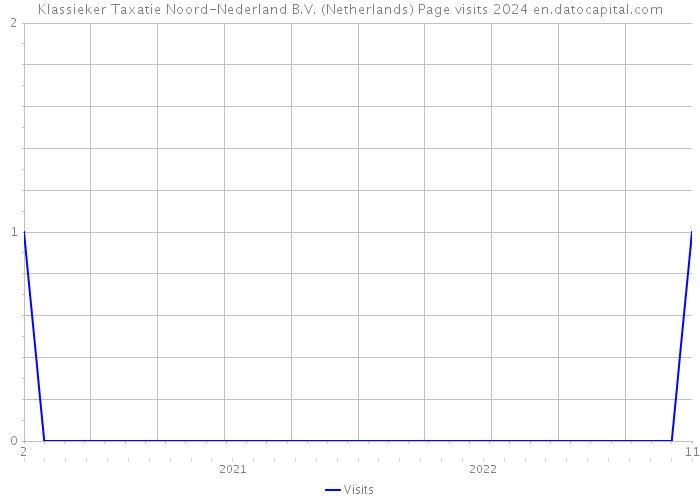 Klassieker Taxatie Noord-Nederland B.V. (Netherlands) Page visits 2024 