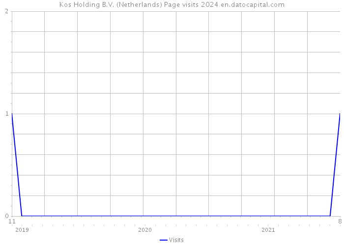 Kos Holding B.V. (Netherlands) Page visits 2024 