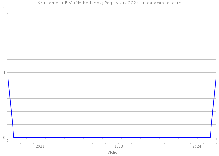Kruikemeier B.V. (Netherlands) Page visits 2024 