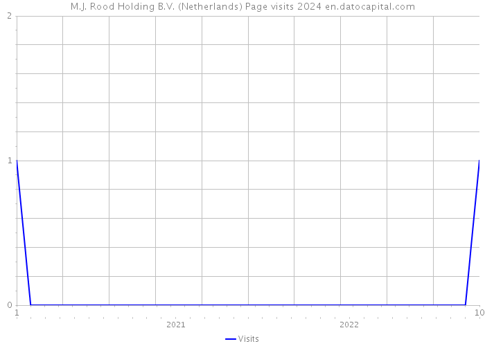 M.J. Rood Holding B.V. (Netherlands) Page visits 2024 