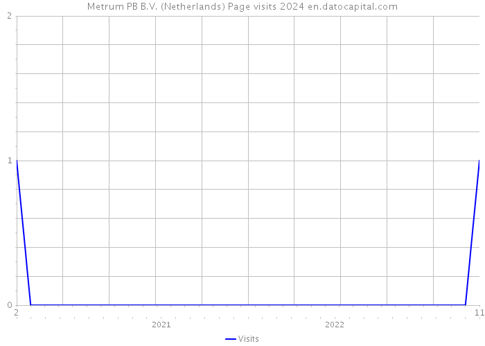 Metrum PB B.V. (Netherlands) Page visits 2024 