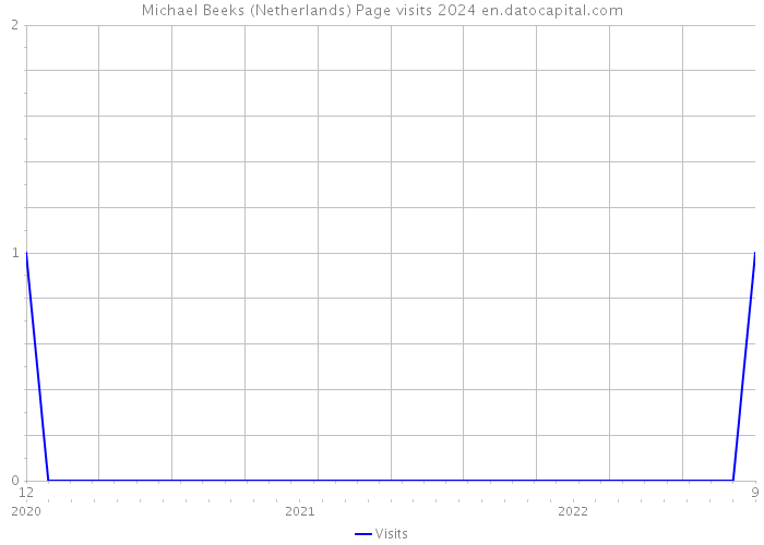 Michael Beeks (Netherlands) Page visits 2024 