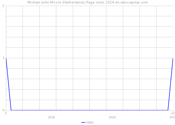 Michael John Moore (Netherlands) Page visits 2024 